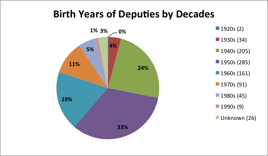 birth_years_by_decade